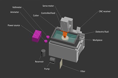 Key points of manufacturing precision gear molds