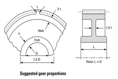 Plastic gear mould design structural elements